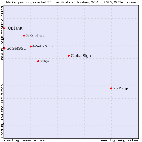 Market position of GlobalSign vs. GoGetSSL vs. TÜBİTAK