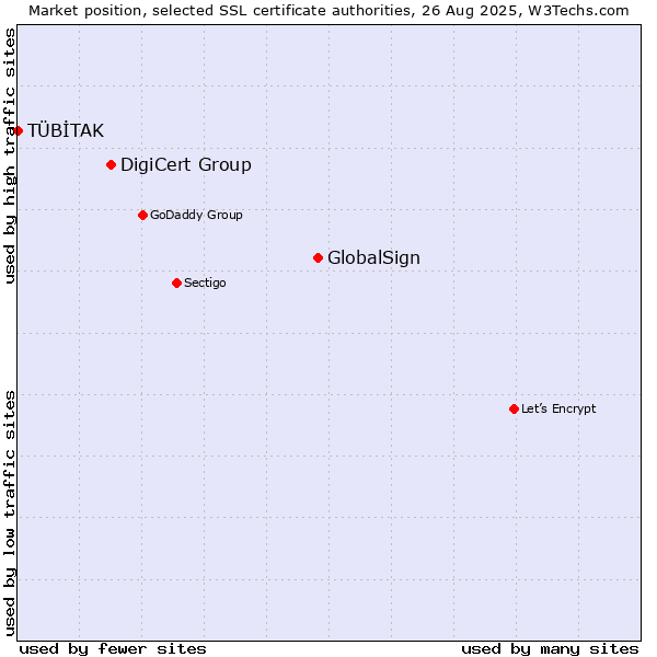 Market position of GlobalSign vs. DigiCert Group vs. TÜBİTAK