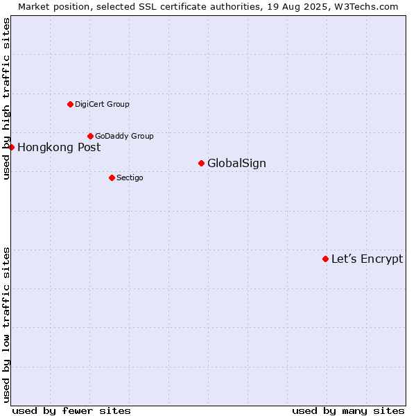 Market position of Let’s Encrypt vs. GlobalSign vs. Hongkong Post