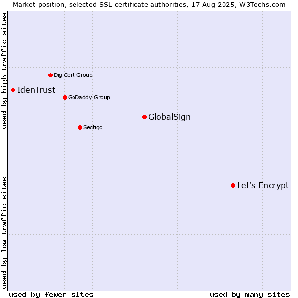 Market position of Let’s Encrypt vs. GlobalSign vs. IdenTrust