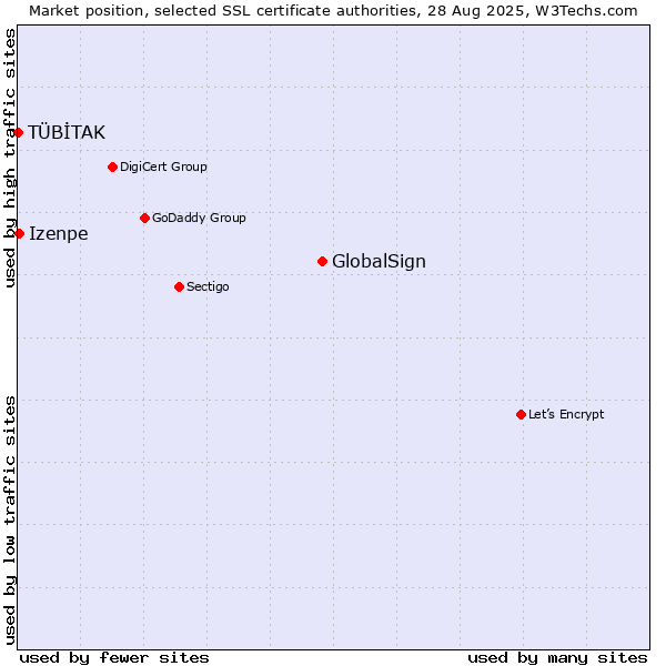 Market position of GlobalSign vs. Izenpe vs. TÜBİTAK