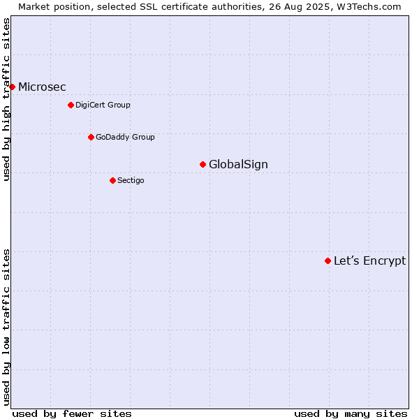 Market position of Let’s Encrypt vs. GlobalSign vs. Microsec