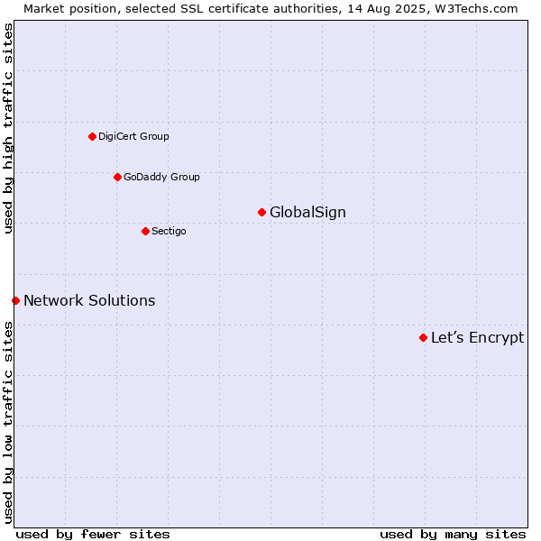 Market position of Let’s Encrypt vs. GlobalSign vs. Network Solutions
