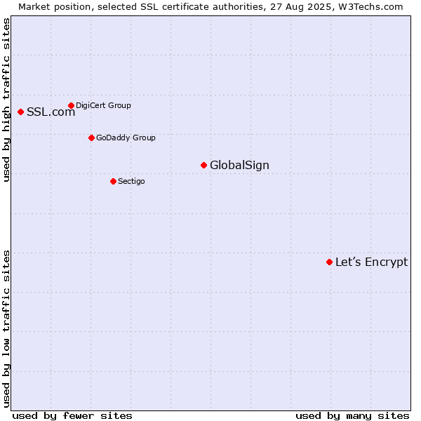 Market position of Let’s Encrypt vs. GlobalSign vs. SSL.com