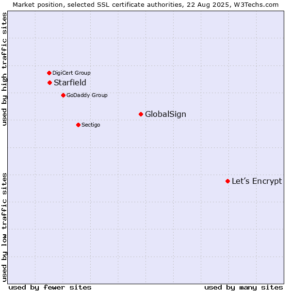 Market position of Let’s Encrypt vs. GlobalSign vs. Starfield