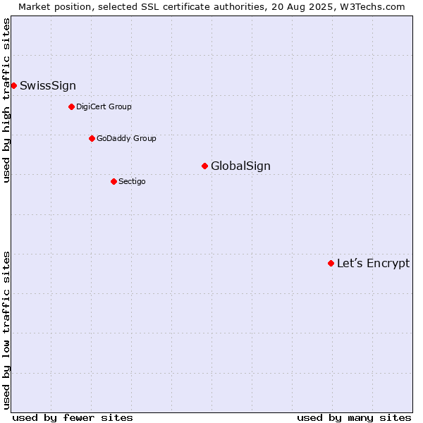 Market position of Let’s Encrypt vs. GlobalSign vs. SwissSign