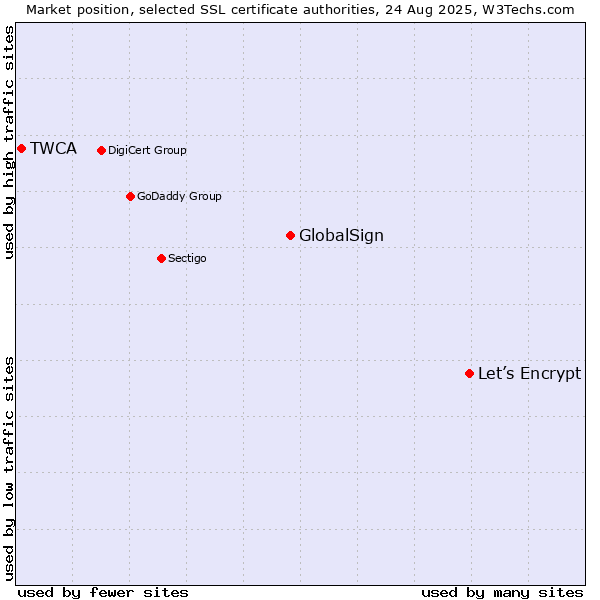 Market position of Let’s Encrypt vs. GlobalSign vs. TWCA