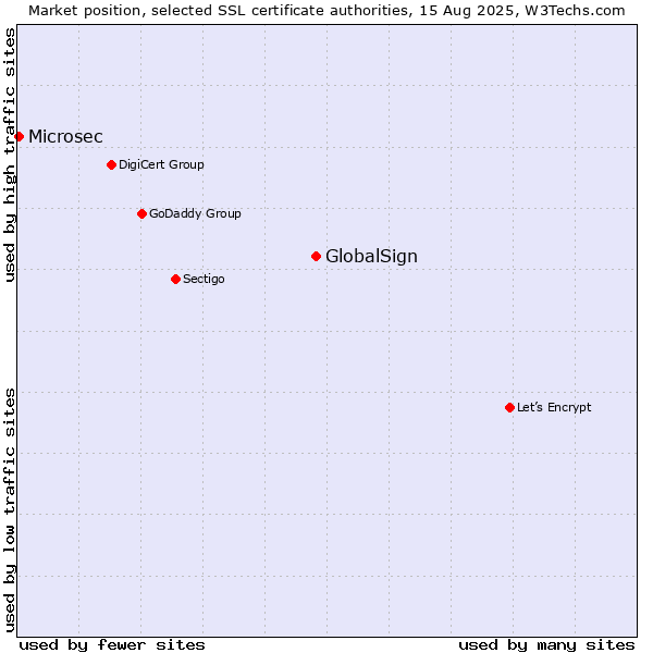 Market position of GlobalSign vs. Microsec