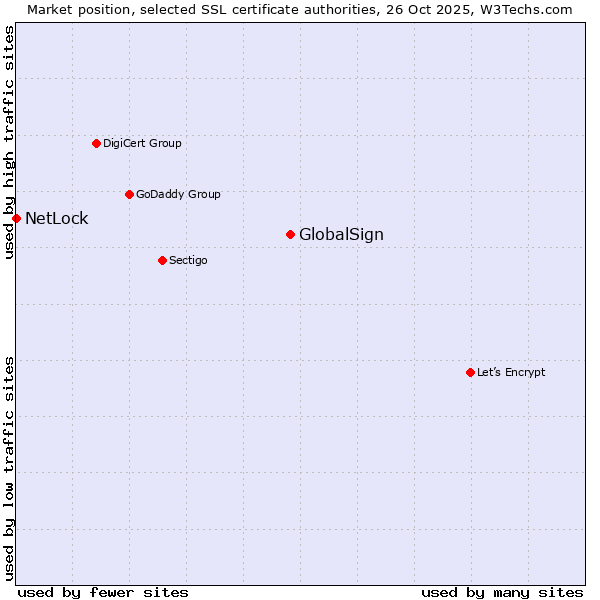 Market position of GlobalSign vs. NetLock