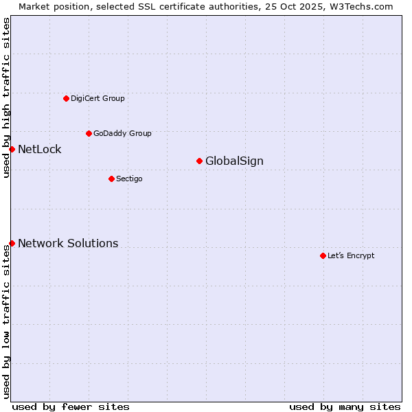 Market position of GlobalSign vs. Network Solutions vs. NetLock