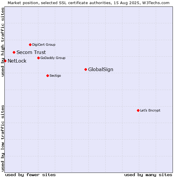 Market position of GlobalSign vs. Secom Trust vs. NetLock