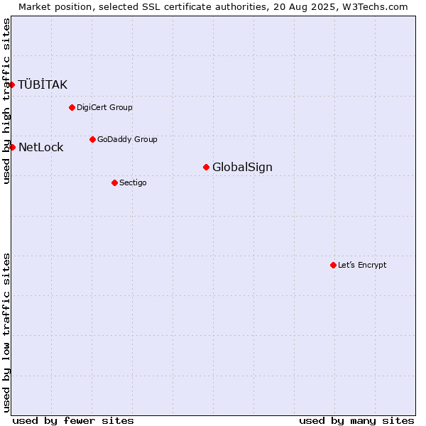 Market position of GlobalSign vs. NetLock vs. TÜBİTAK