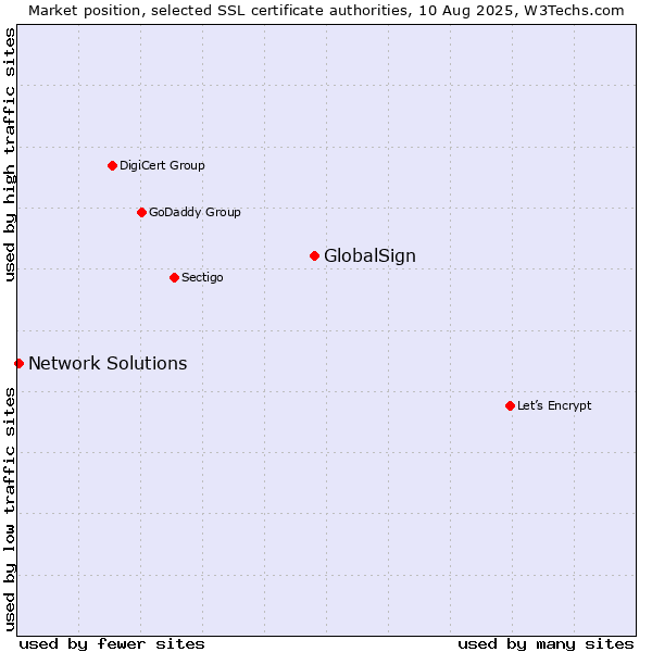 Market position of GlobalSign vs. Network Solutions