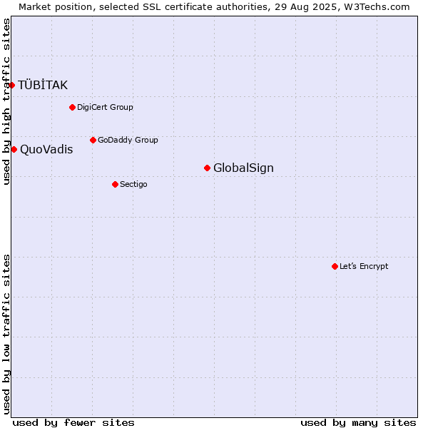 Market position of GlobalSign vs. QuoVadis vs. TÜBİTAK