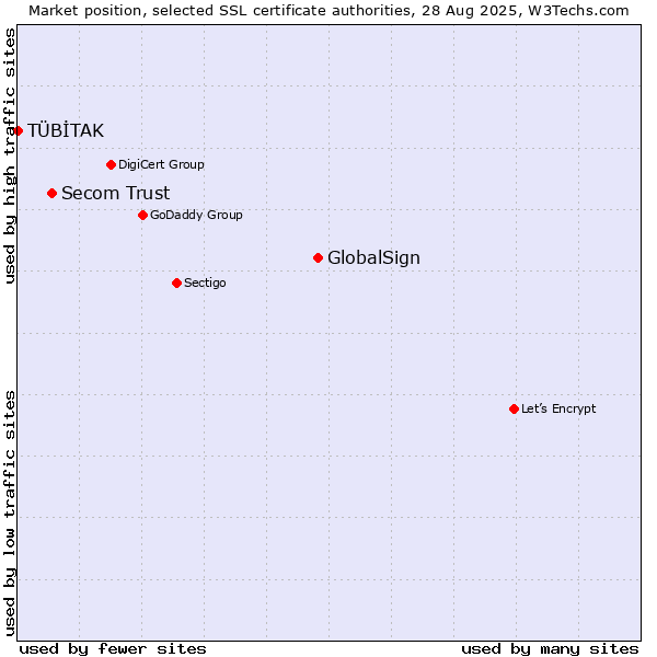 Market position of GlobalSign vs. Secom Trust vs. TÜBİTAK