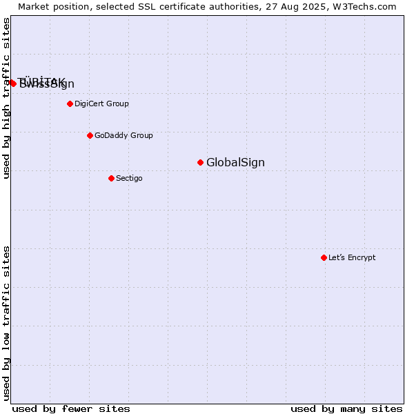 Market position of GlobalSign vs. SwissSign vs. TÜBİTAK