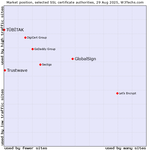 Market position of GlobalSign vs. Trustwave vs. TÜBİTAK