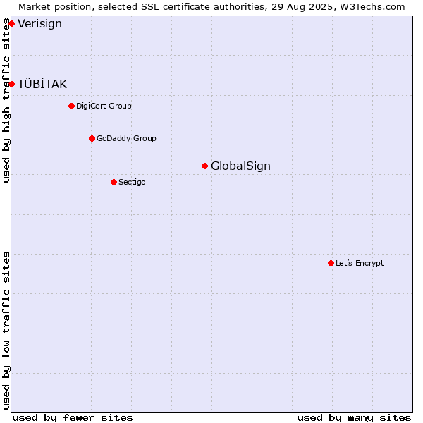 Market position of GlobalSign vs. TÜBİTAK vs. Verisign