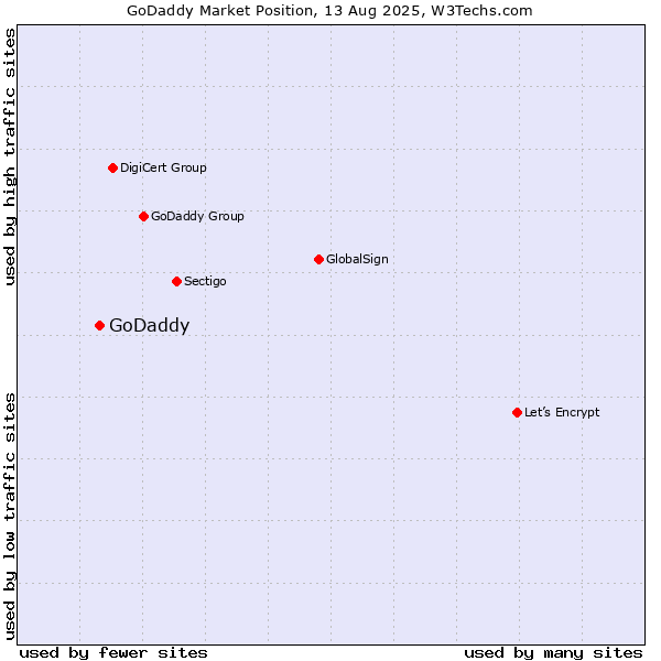 Market position of GoDaddy