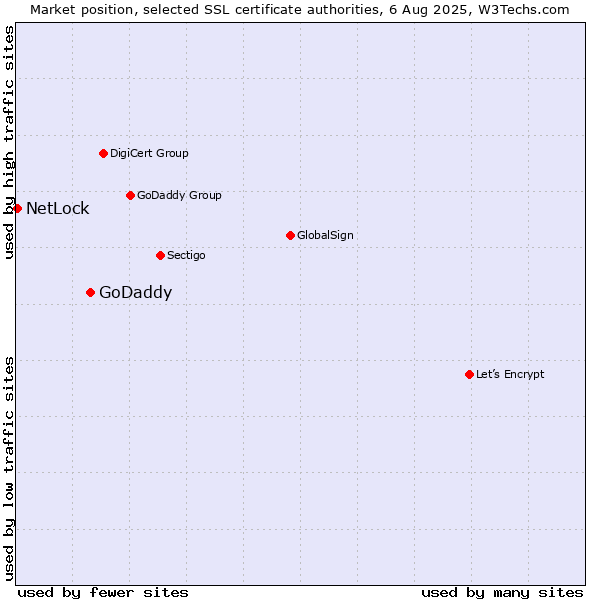 Market position of GoDaddy vs. NetLock