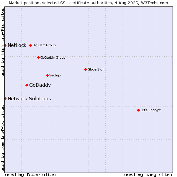 Market position of GoDaddy vs. NetLock vs. Network Solutions