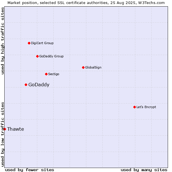 Market position of GoDaddy vs. Thawte