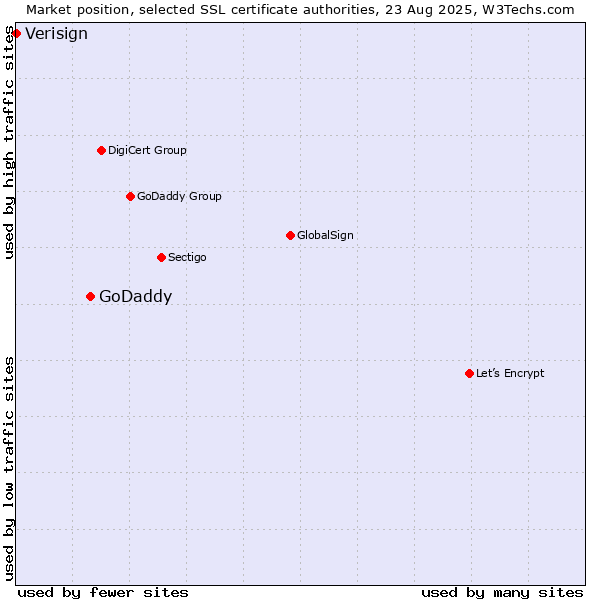 Market position of GoDaddy vs. Verisign
