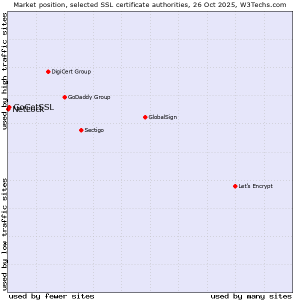 Market position of GoGetSSL vs. NetLock