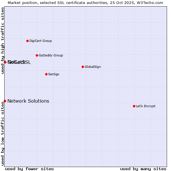 Market position of GoGetSSL vs. Network Solutions vs. NetLock