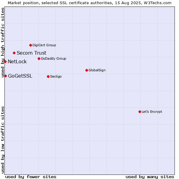Market position of Secom Trust vs. GoGetSSL vs. NetLock