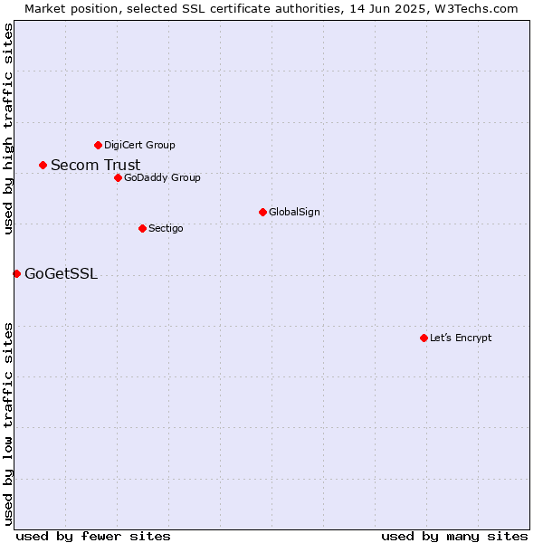 Market position of Secom Trust vs. GoGetSSL