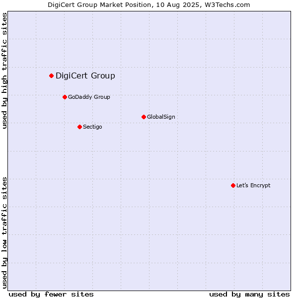 Market position of DigiCert Group