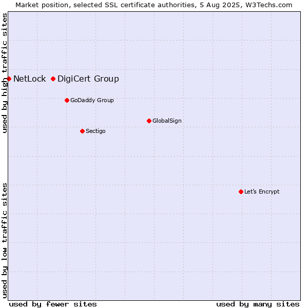 Market position of DigiCert Group vs. NetLock