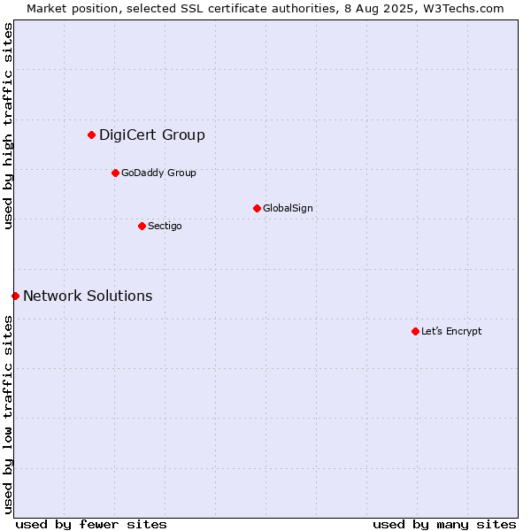 Market position of DigiCert Group vs. Network Solutions