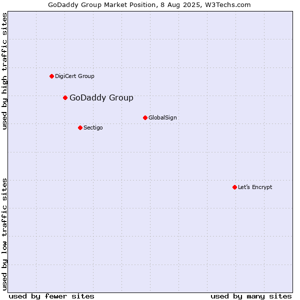 Market position of GoDaddy Group