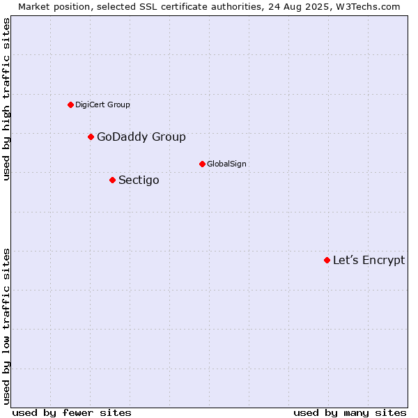 Market position of Let’s Encrypt vs. Sectigo vs. GoDaddy Group