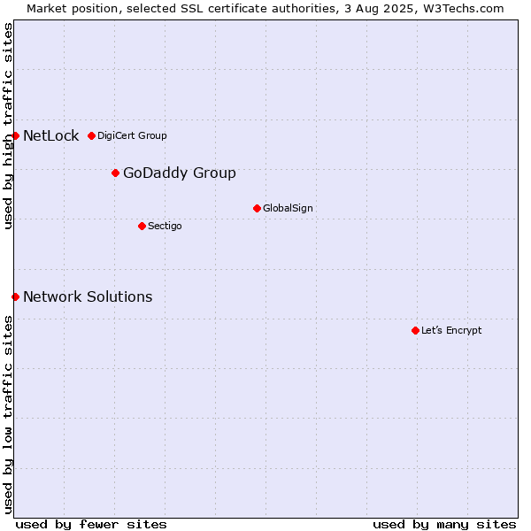 Market position of GoDaddy Group vs. NetLock vs. Network Solutions