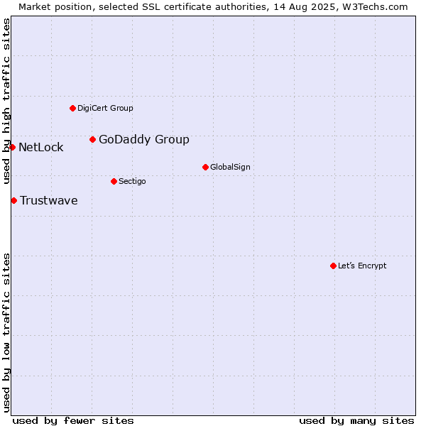 Market position of GoDaddy Group vs. Trustwave vs. NetLock