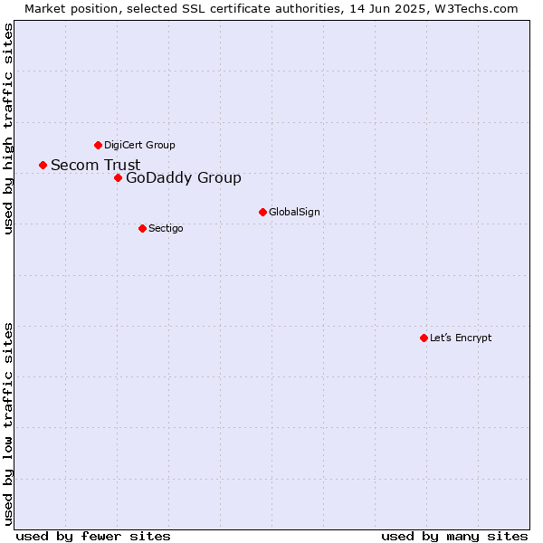Market position of GoDaddy Group vs. Secom Trust