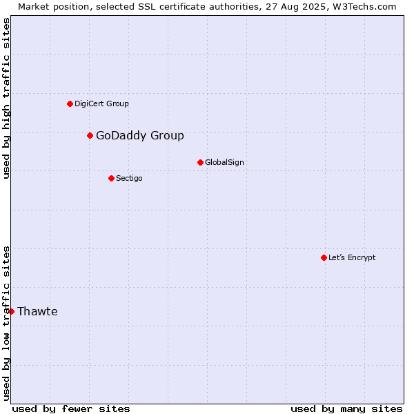Market position of GoDaddy Group vs. Thawte