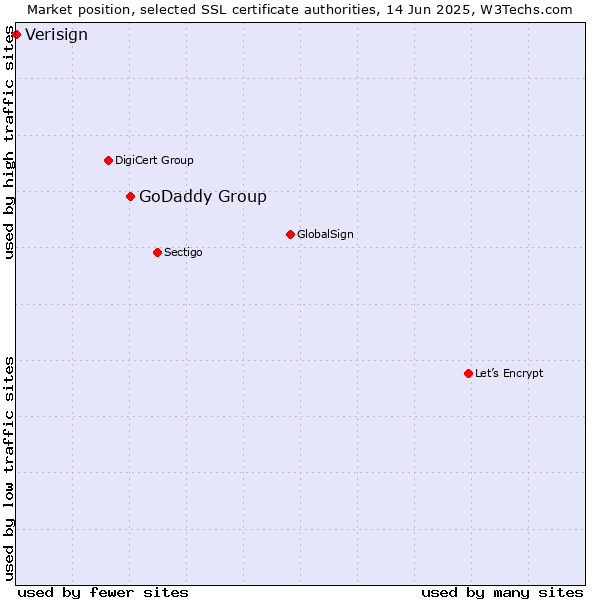 Market position of GoDaddy Group vs. Verisign