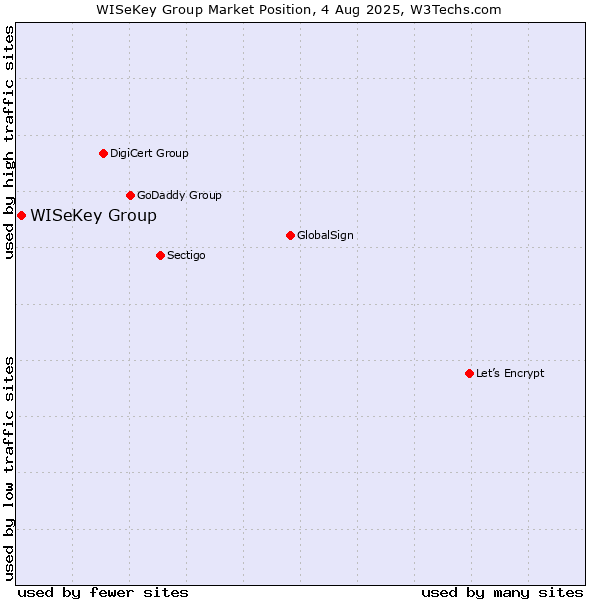 Market position of WISeKey Group
