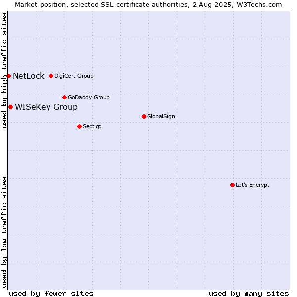 Market position of WISeKey Group vs. NetLock