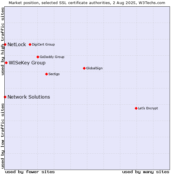 Market position of WISeKey Group vs. NetLock vs. Network Solutions