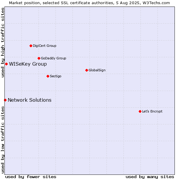 Market position of WISeKey Group vs. Network Solutions