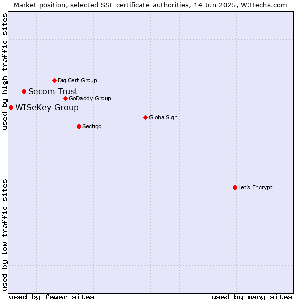 Market position of Secom Trust vs. WISeKey Group