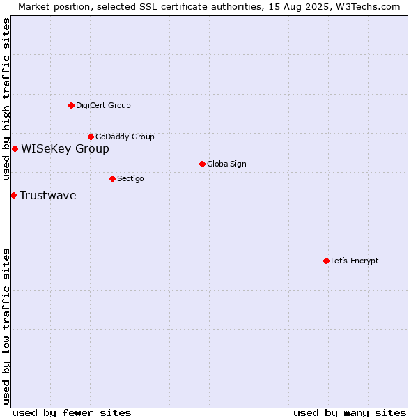 Market position of WISeKey Group vs. Trustwave