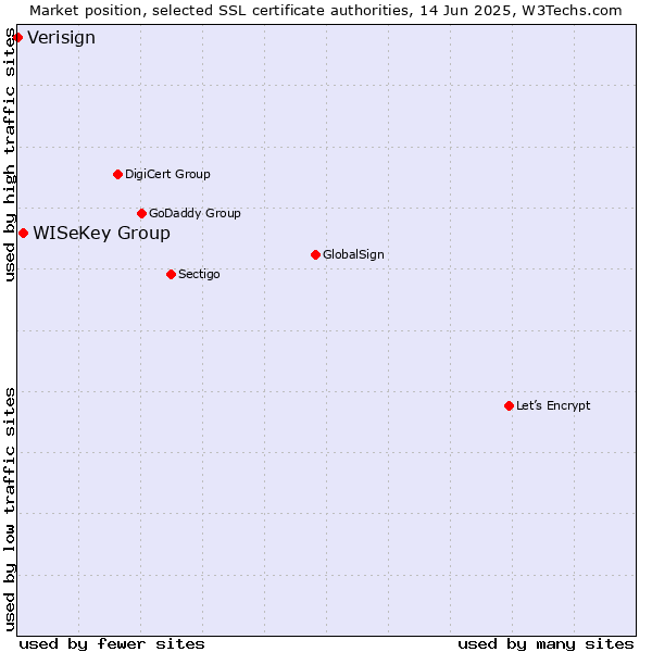 Market position of WISeKey Group vs. Verisign