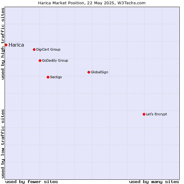 Market position of Harica