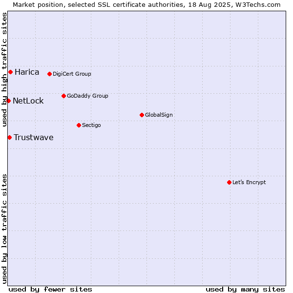 Market position of Harica vs. Trustwave vs. NetLock